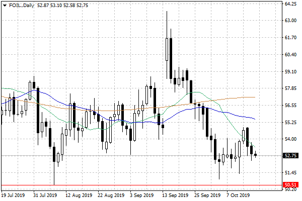 Notowania ropy naftowej WTI – dane dzienne