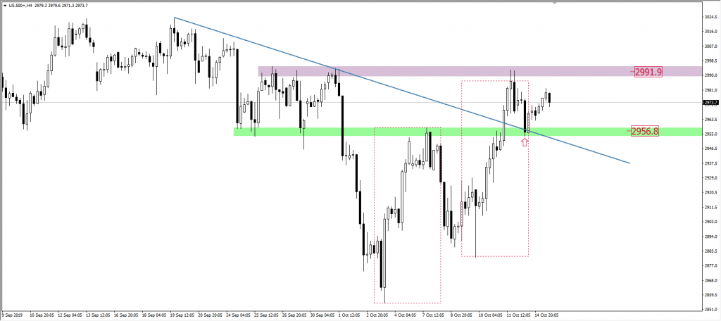 Wykres S&P500