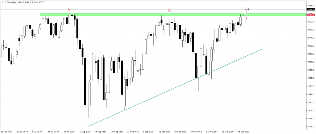 Wykres SP500