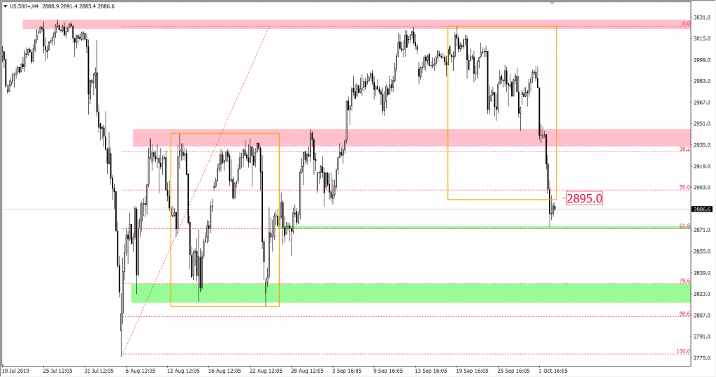 Wykres US500 i