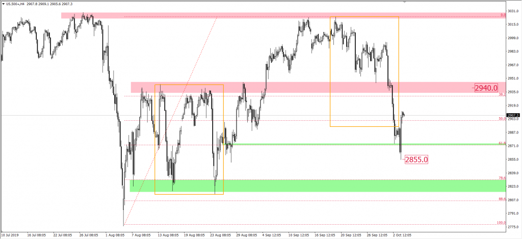 Wykres SP 500