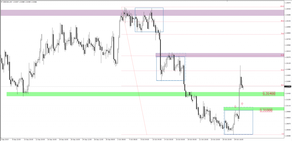 Wykres USDCAD