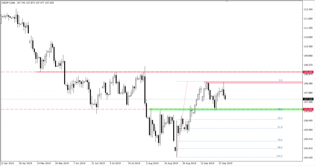 Wykres USDJPY