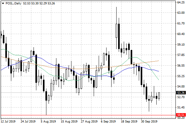 Notowania ropy naftowej WTI – dane dzienne
