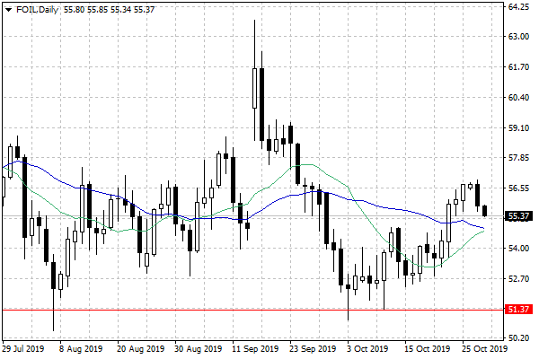 Notowania ropy naftowej WTI – dane dzienne