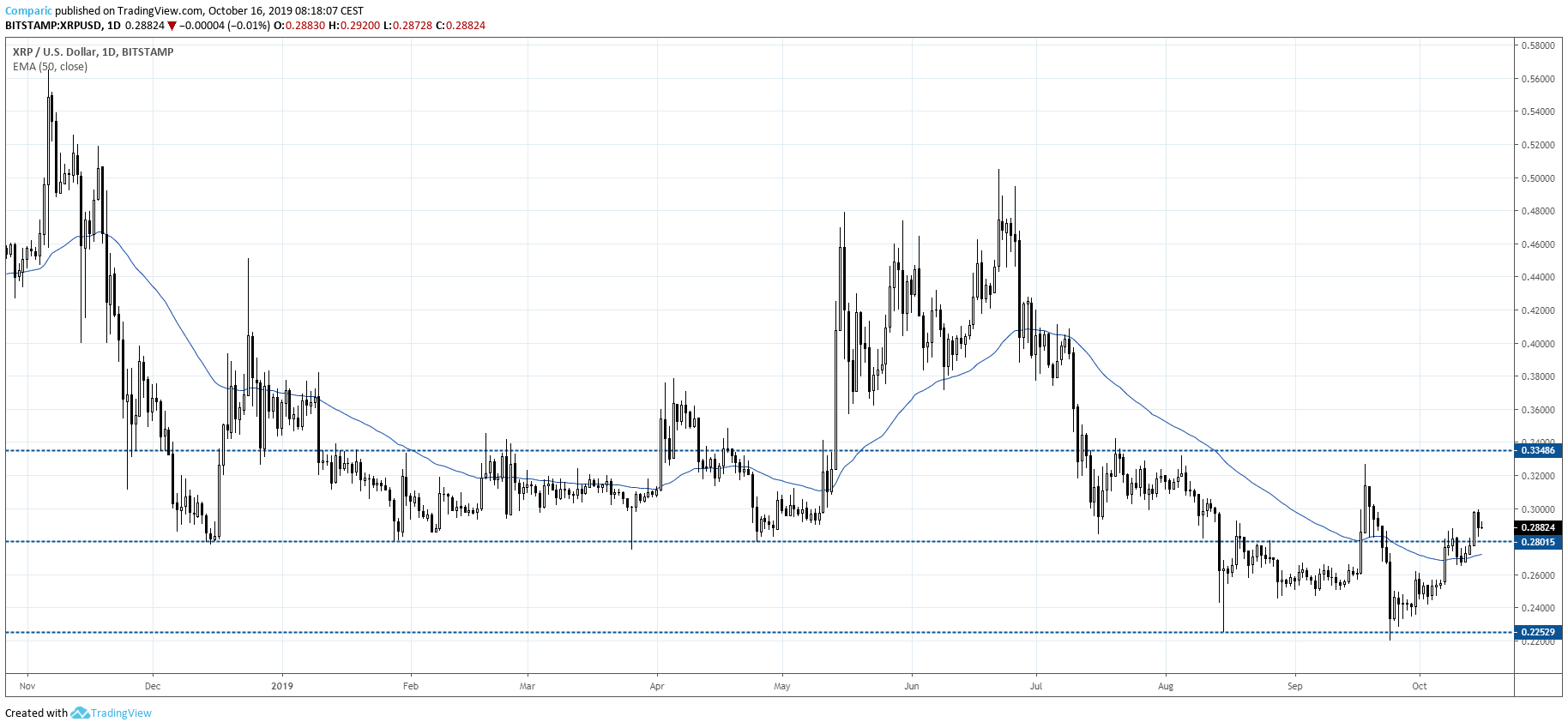 Ripple odbija od dołków, zdaniem Rozmusa ma szansę na silne wzrosty. Tradingview.com