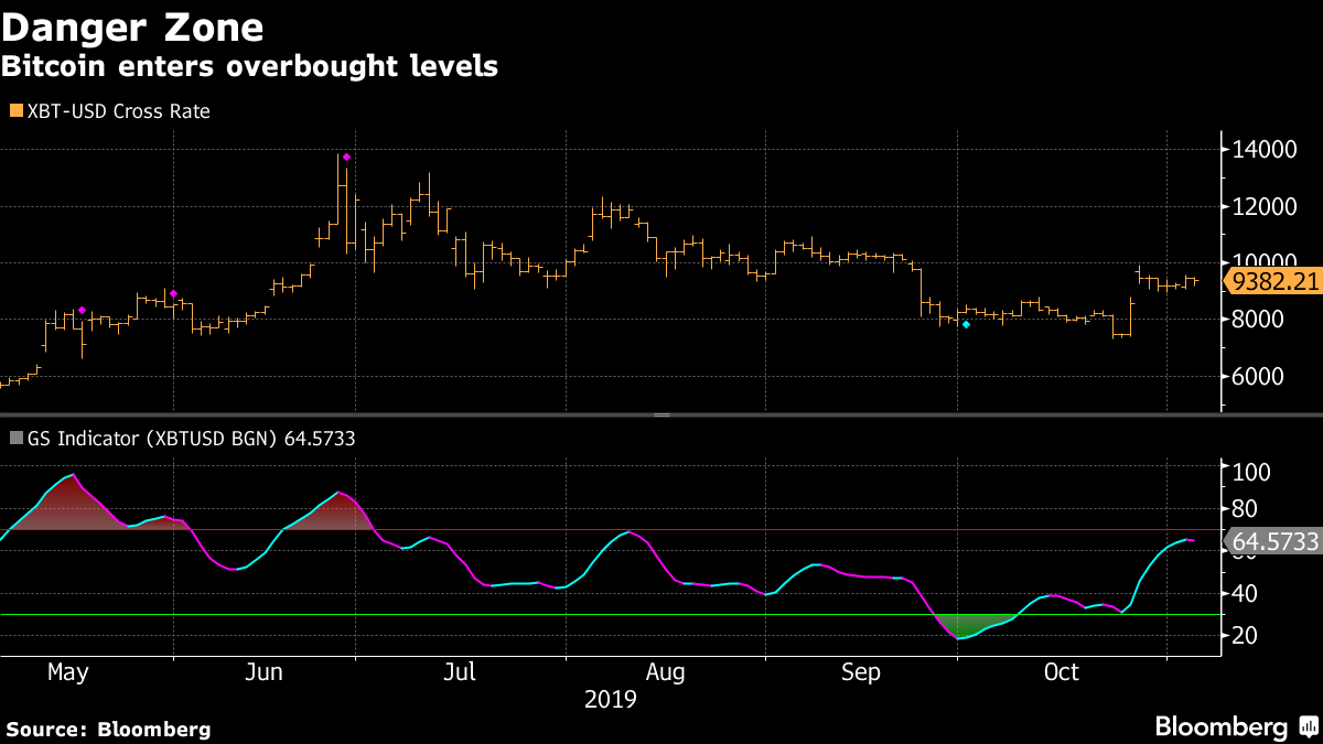 Bitcoin wchodzi w trend spadkowy. Kurs BTC pokonany przez ...