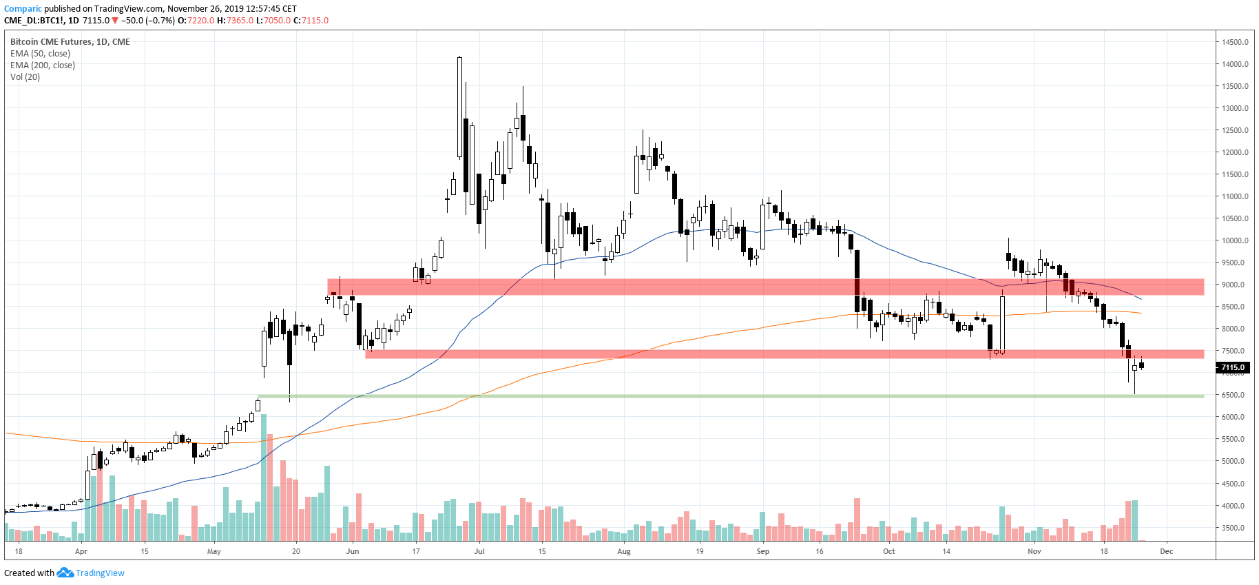 Bitcoin tracił w weekend, jednak odrabiał część strat
