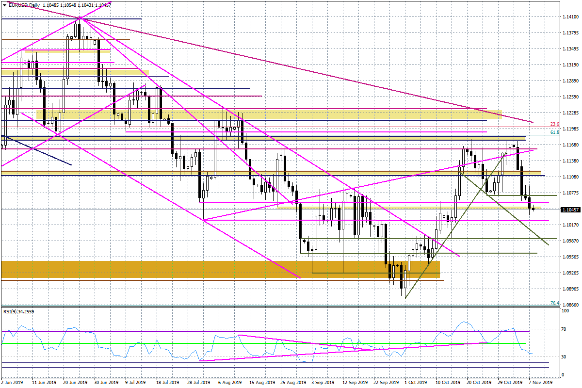 Wykres dzienny EURUSD