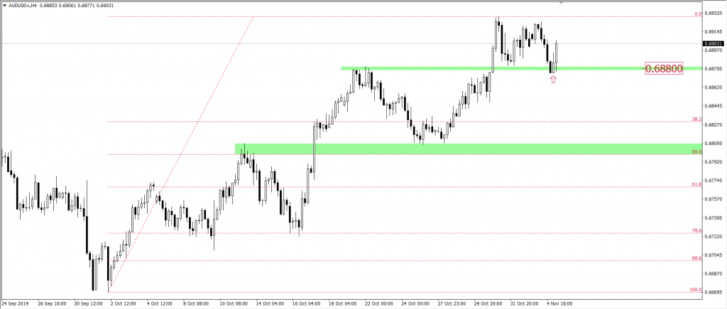 Wykres AUDUSD