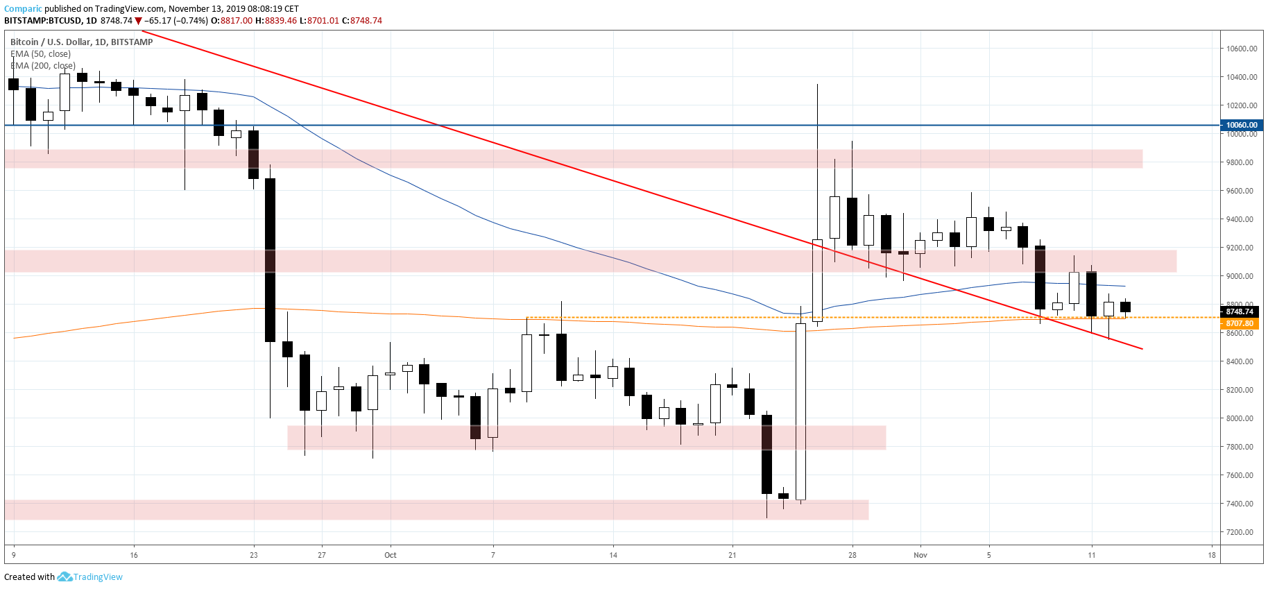 Bitcoin 13.11 kurs BTC