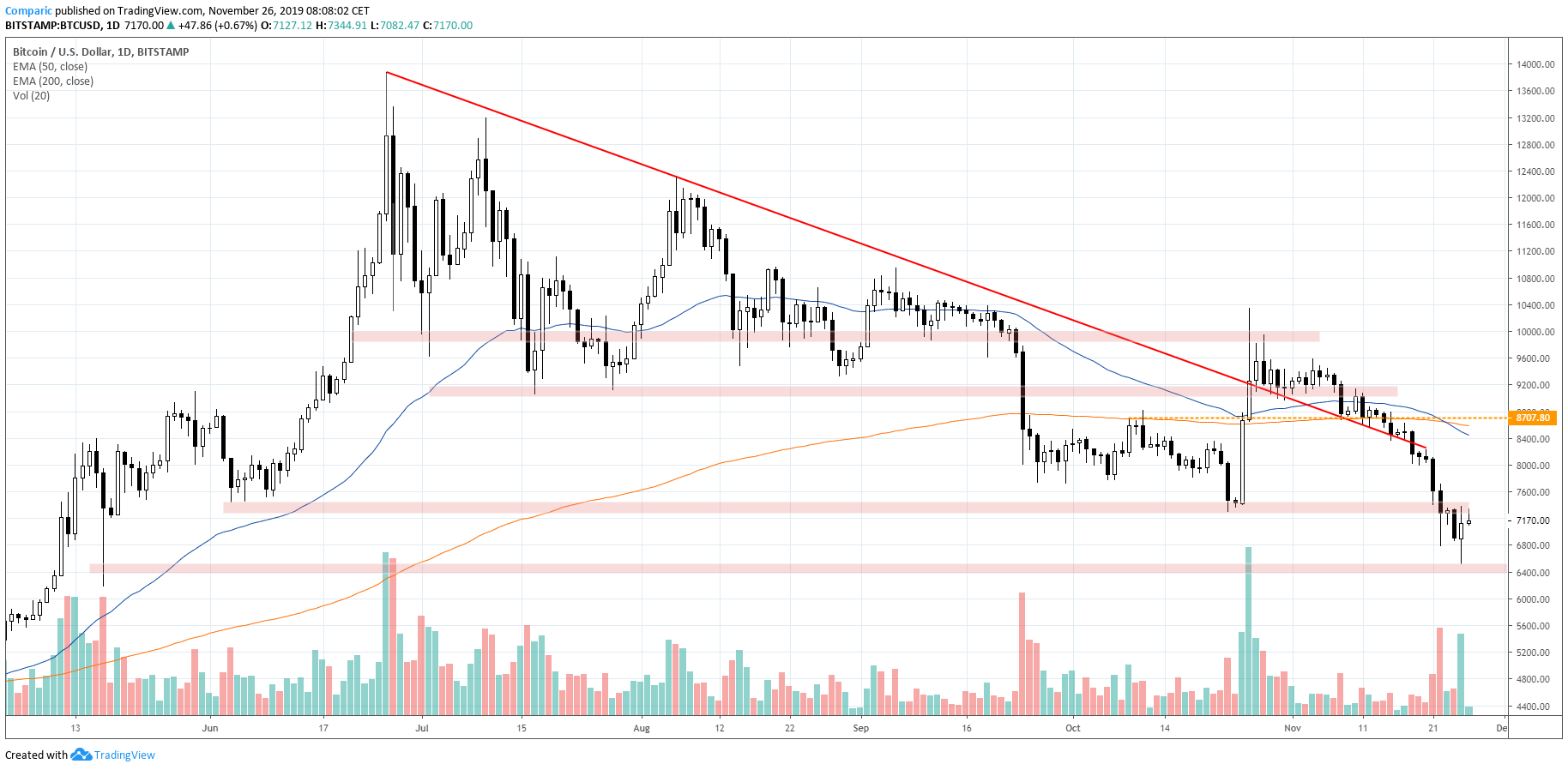 Bitcoin odbijał ostatecznie w poniedziałek po teście majowych dołków. Źródło: Tradingview.com