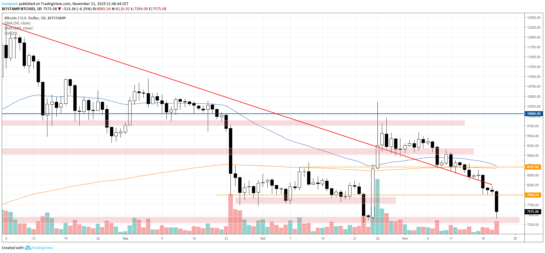 Bitcoin BTCUSD 21.11