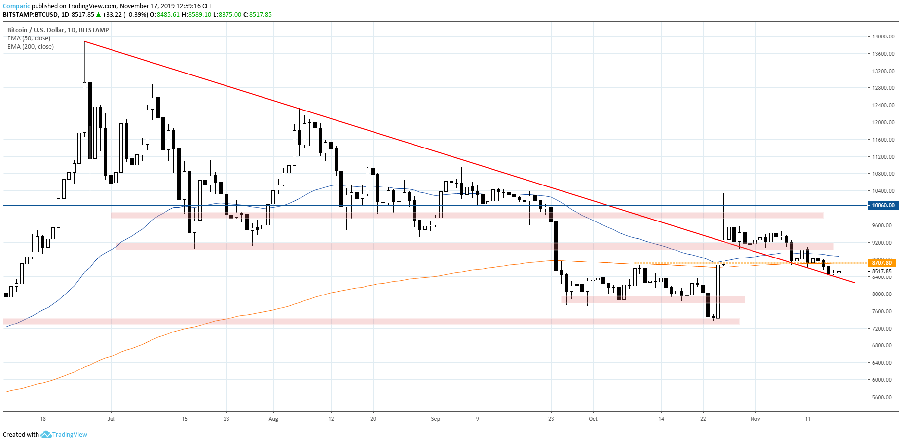 Bitcoin kurs BTC 17.11.2019
