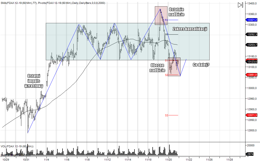 wykres DAX H1 21.11.2019