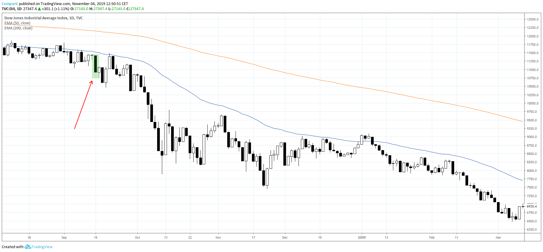 DJIA