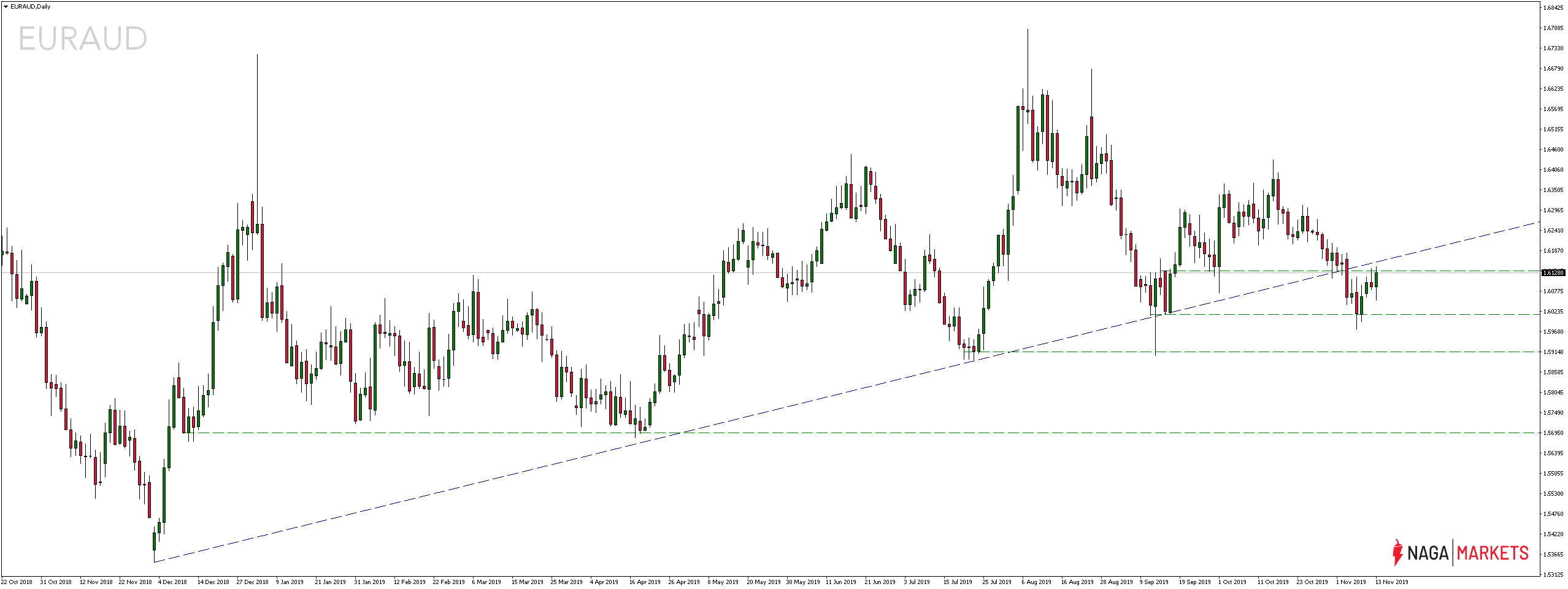 Kurs EURAUD