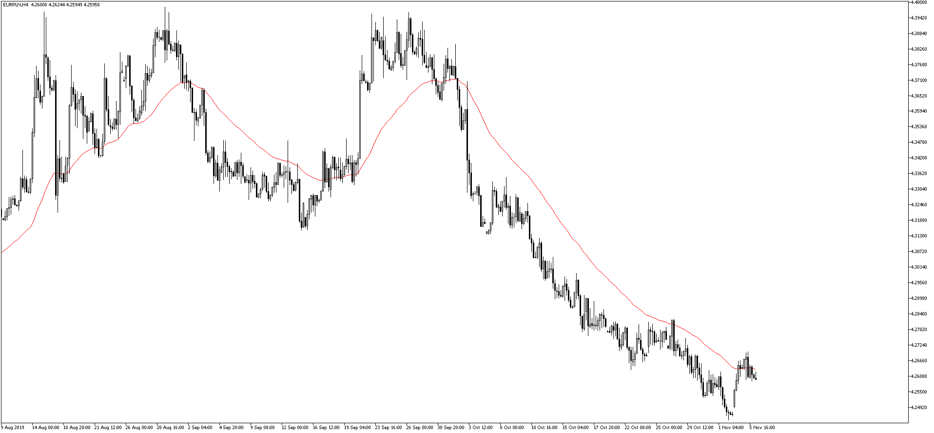 EURPLNH4 06.11.2019