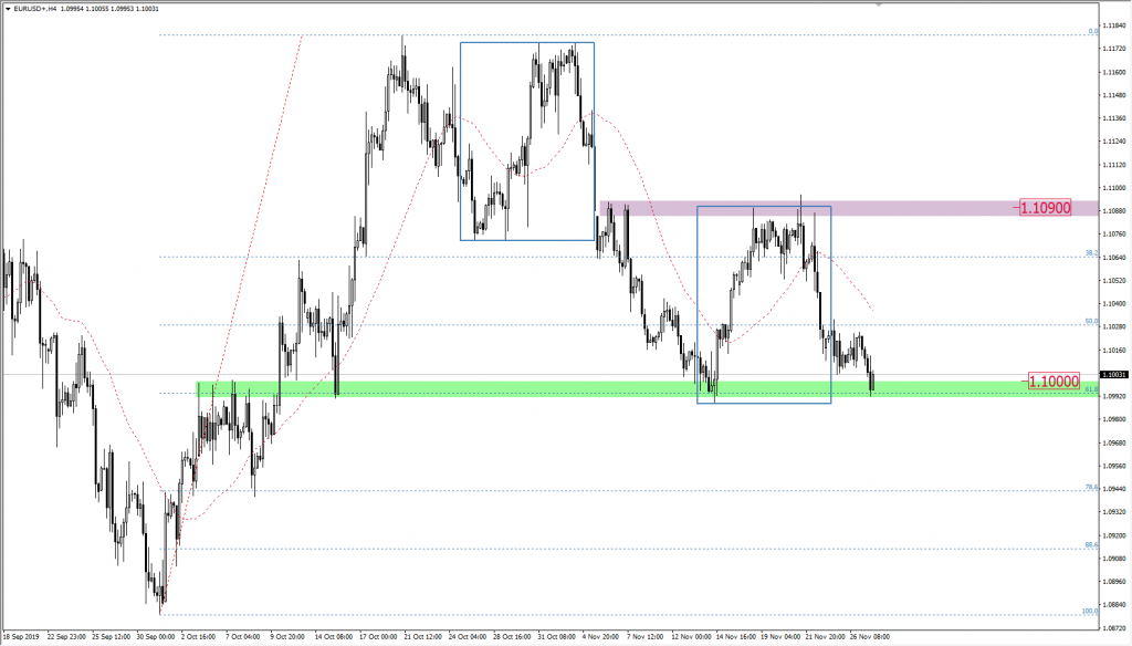 Wykres EURUSD
