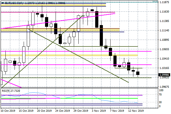 Wykres dzienny EURUSD