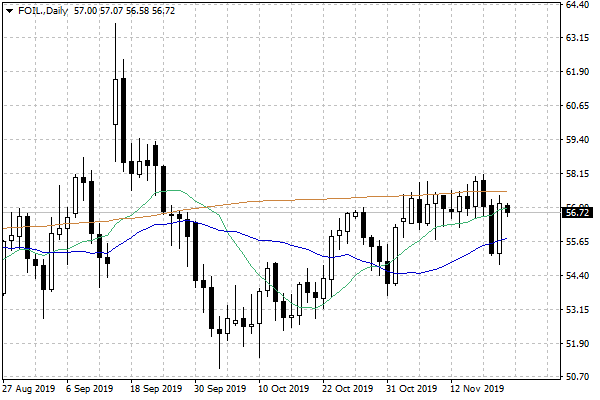 Notowania ropy naftowej WTI – dane dzienne