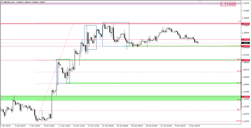 Wykres GBPUSD