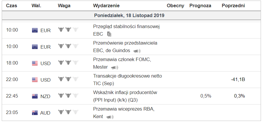 Kalendarz makroekonomiczny na 18 listopada 2019 r