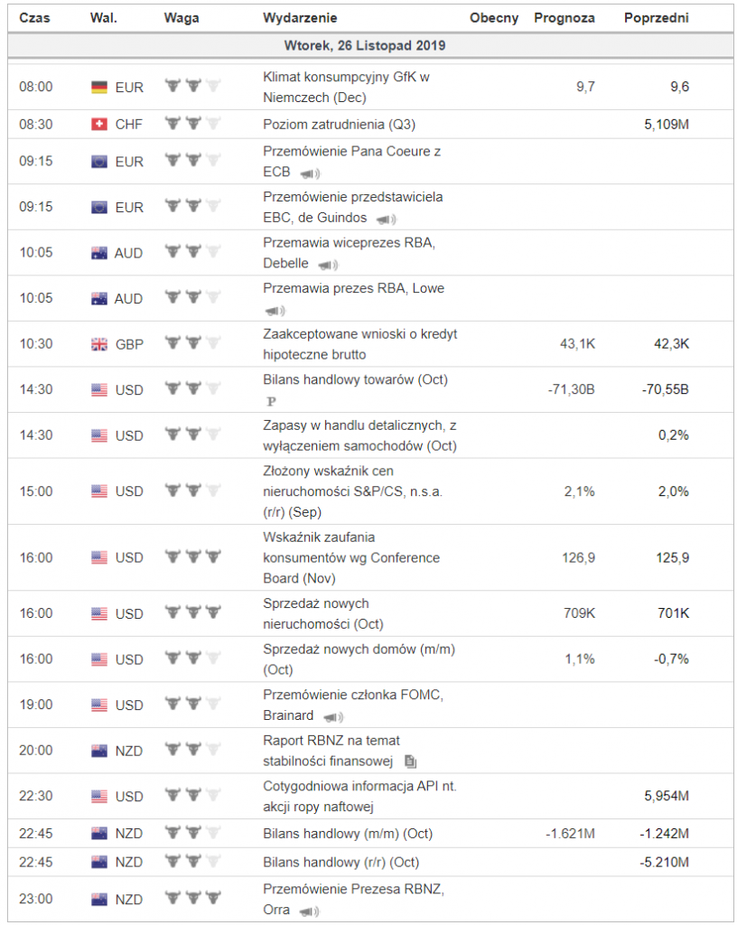 Kalendarz makroekonomiczny na wtorek