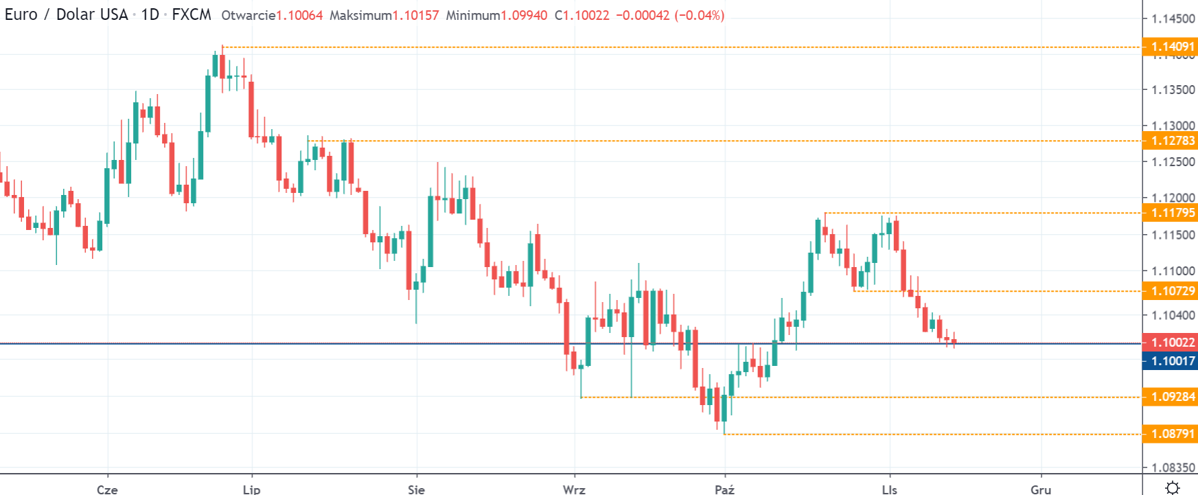 Kurs EURUSD w czwartek na interwale dziennym, tradingviewcom