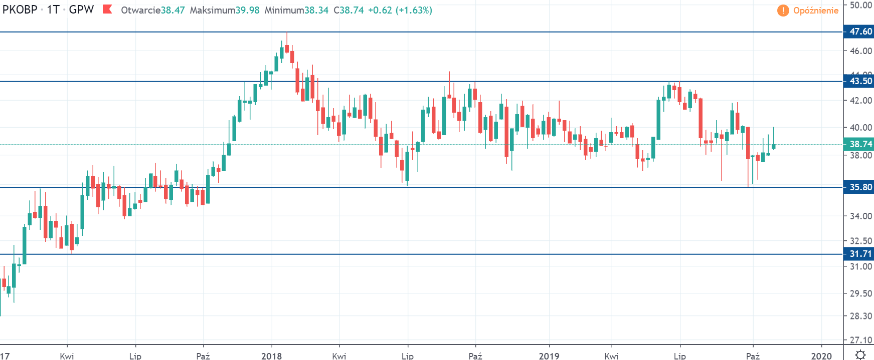 Kurs PKO BP w piątek na interwale tygodniowym źródło tradingview.com 8 11 19