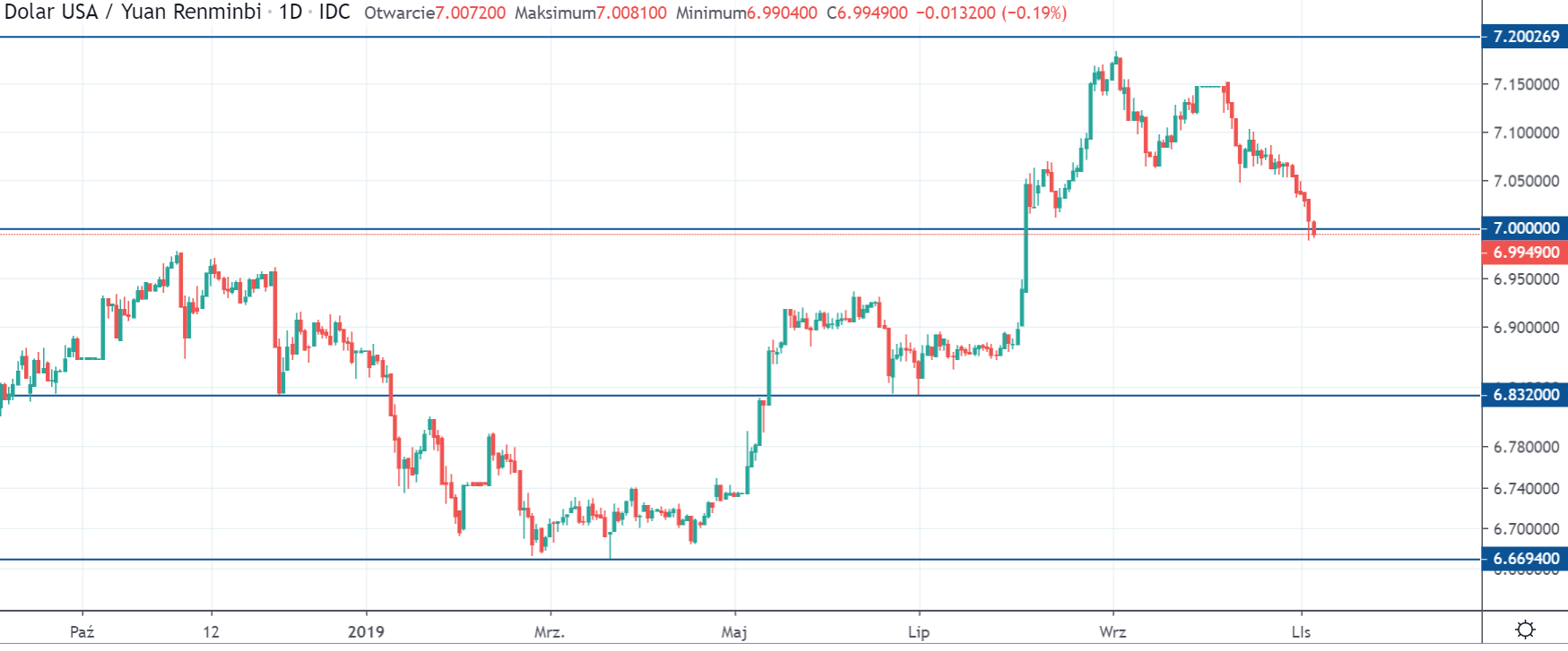 Kurs USDCNY w środę na interwale dziennym źródło tradingview.com 6 11 19