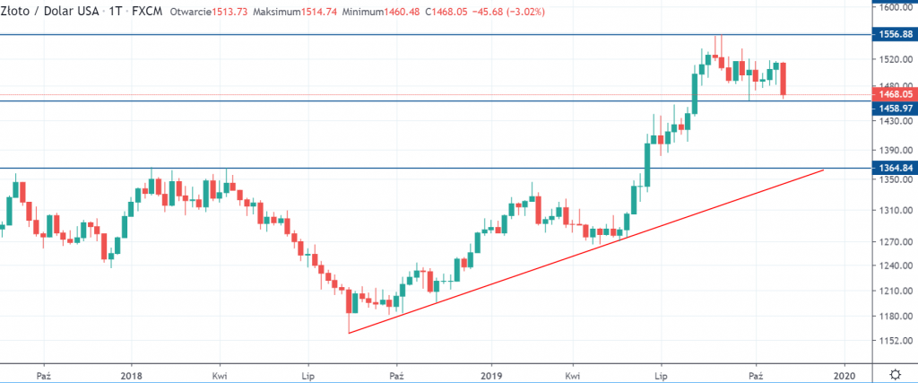 Kurs XAUUSD w piątek na interwale tygodniowym źródło tradingview.com 8 11 19