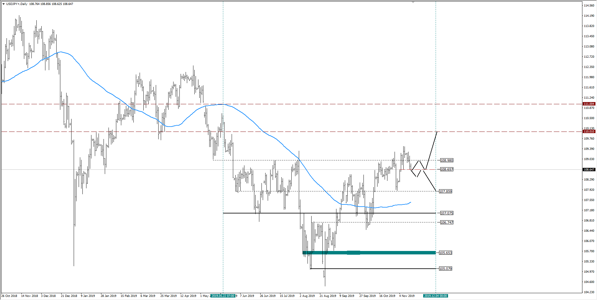 wykres Kurs dolara USDJPY D1 14.11.2019