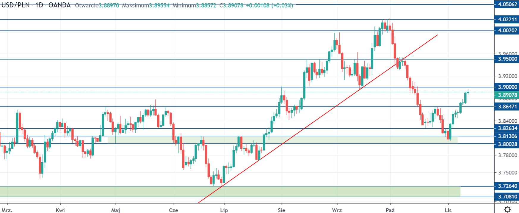 Kurs dolara (USDPLN) kosztuje prawie 3,90 zł, gdy Trump grozi nałożeniem kolejnych ceł 13 listopada Kurs dolara (USDPLN) kosztuje prawie 3,90 zł, gdy Trump grozi nałożeniem kolejnych ceł 13 listopada