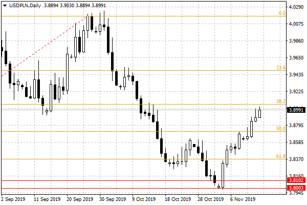 Notowania USD/PLN - dane dzienne
