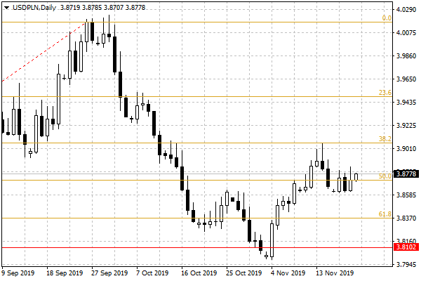 Notowania USD/PLN - dane dzienne