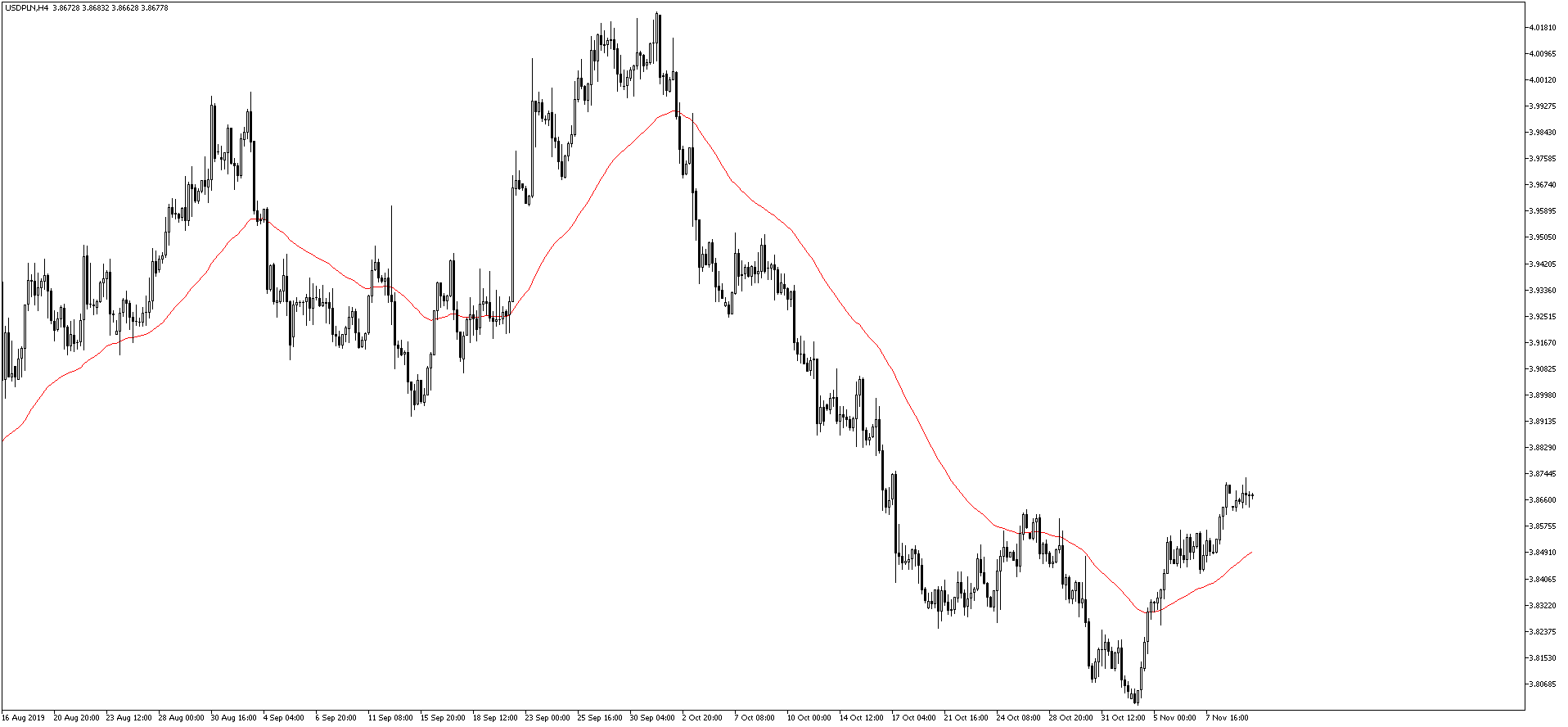 USDPLNH4 kurs dolara 11.11