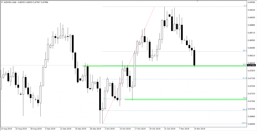 Wykres AUDUSD