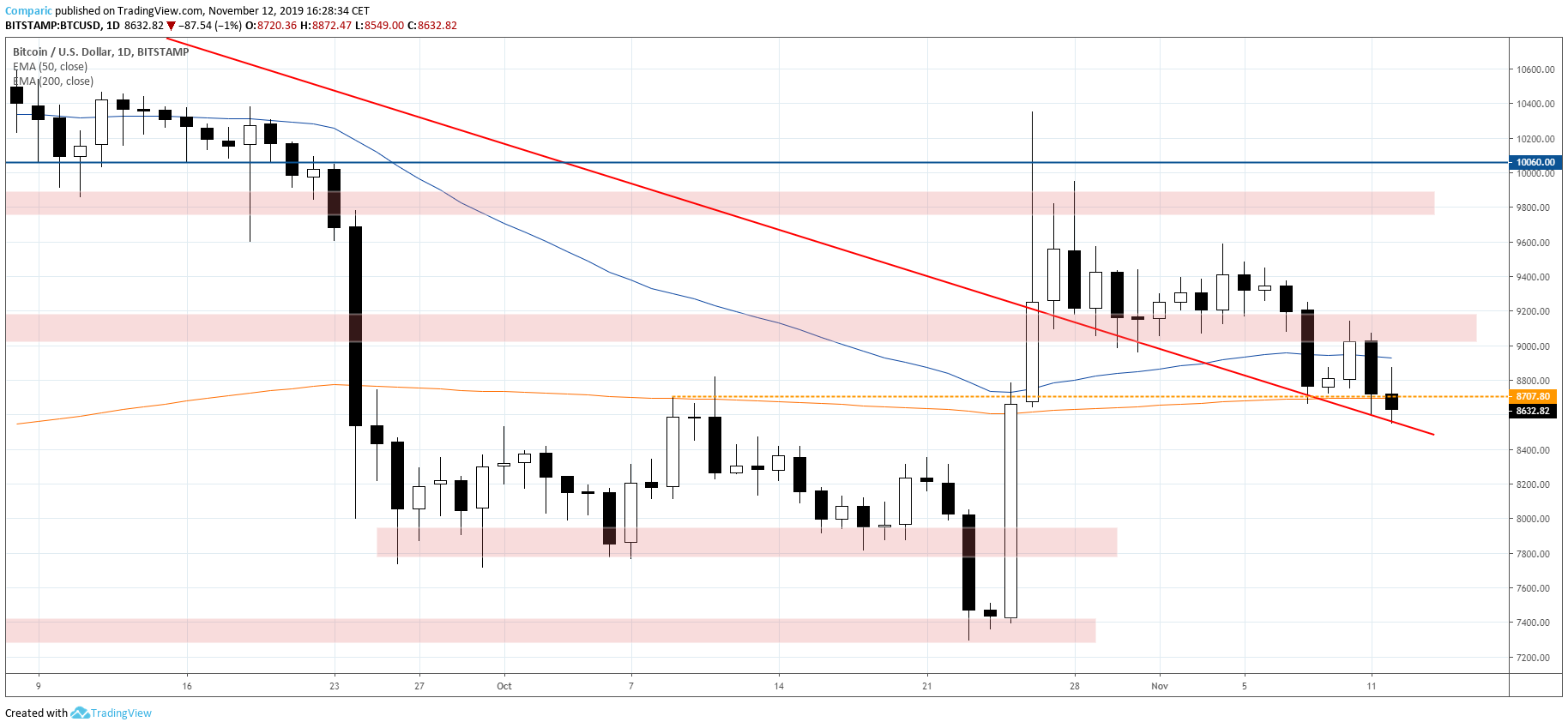 Bitcoin po godzinie 16:20 dynamiczniej tracił i testował 3-tygodniowe dołki. Źródło: Tradingview.com