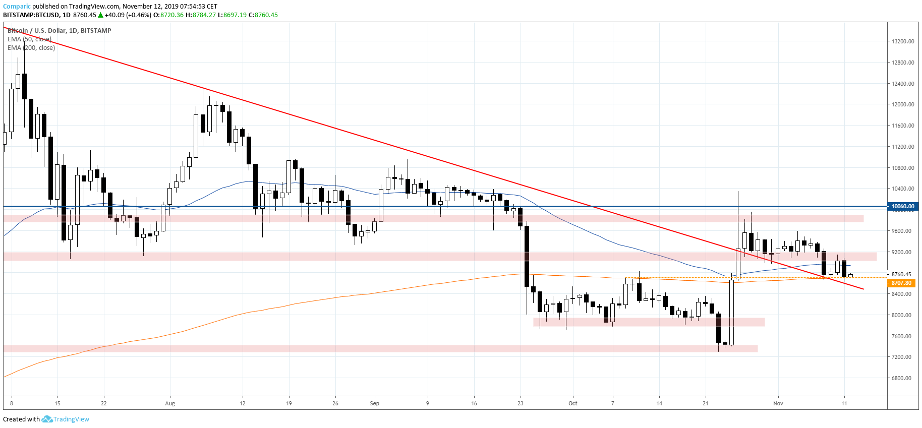 Bitcoin tracił w poniedziałek, we wtorek stara się jednak odbijać. Źródło: Tradingview.com