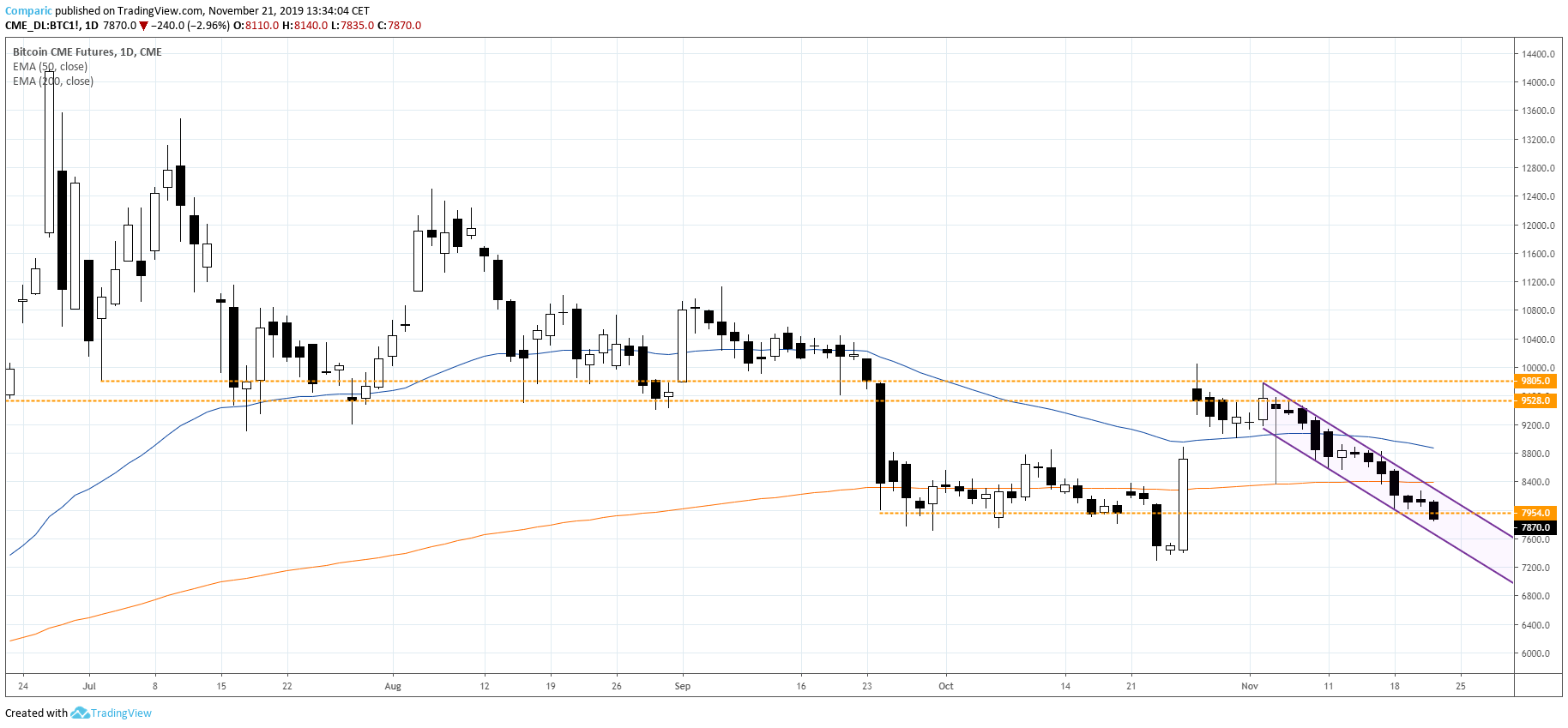 Bitcoin (kontrakty terminowe) osuwa się poniżej poziomu 8 tysięcy dolarów. Źródło: Tradingview.com