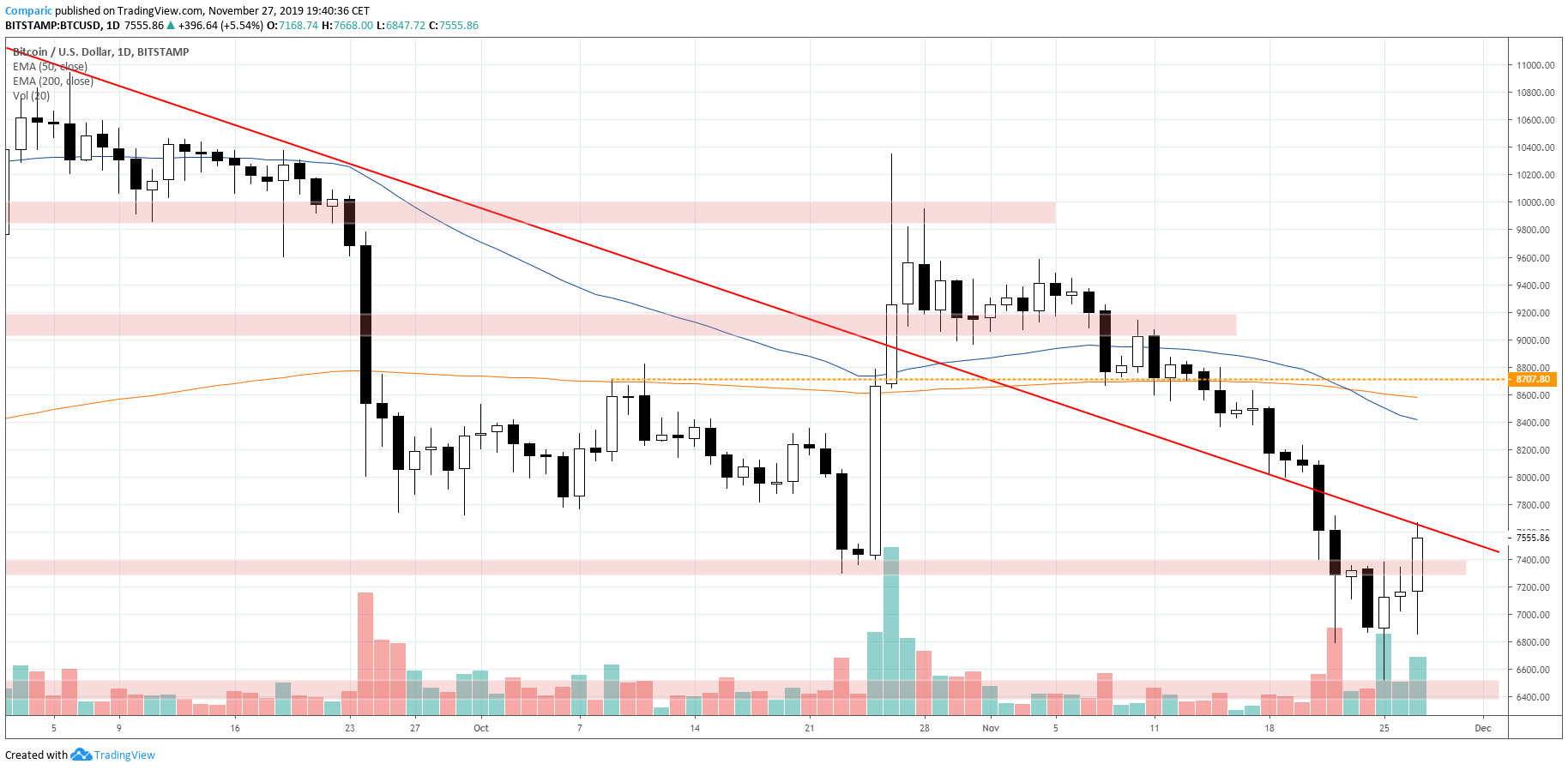 Bitcoin notuje w środę dynamiczne wzrosty umacniając się o 6%. Źródło: Tradingview.com
