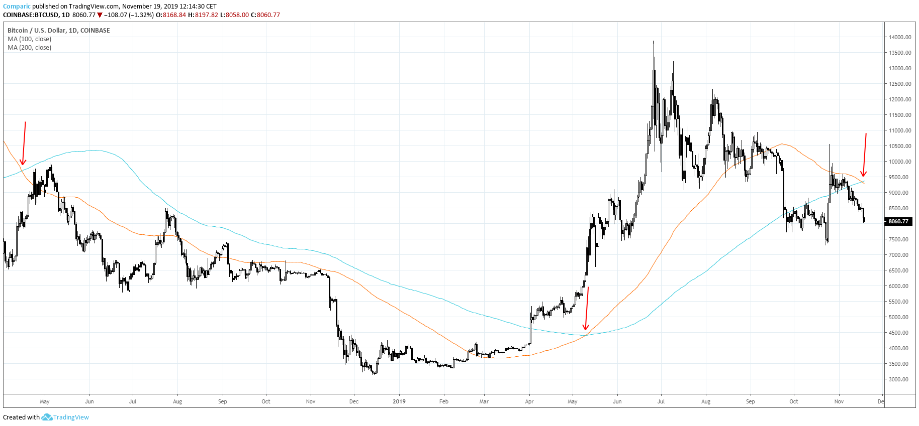 Bitcoin i trzy przecięcia 100 SMA i 200 SMA na przestrzeni dwóch ostatnich lat. Źródło: Tradingview.com