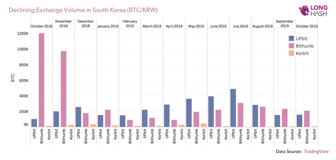 bitcoin korea południowa