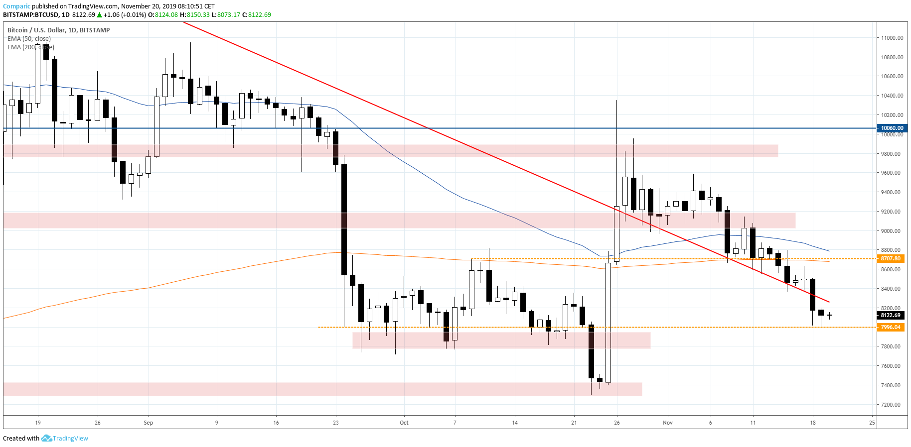 bitcoin kurs BTC 20.11