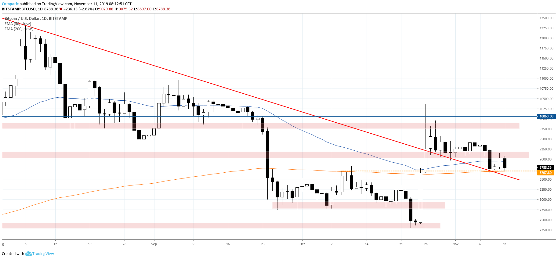 bitcoin kurs btc 11.11