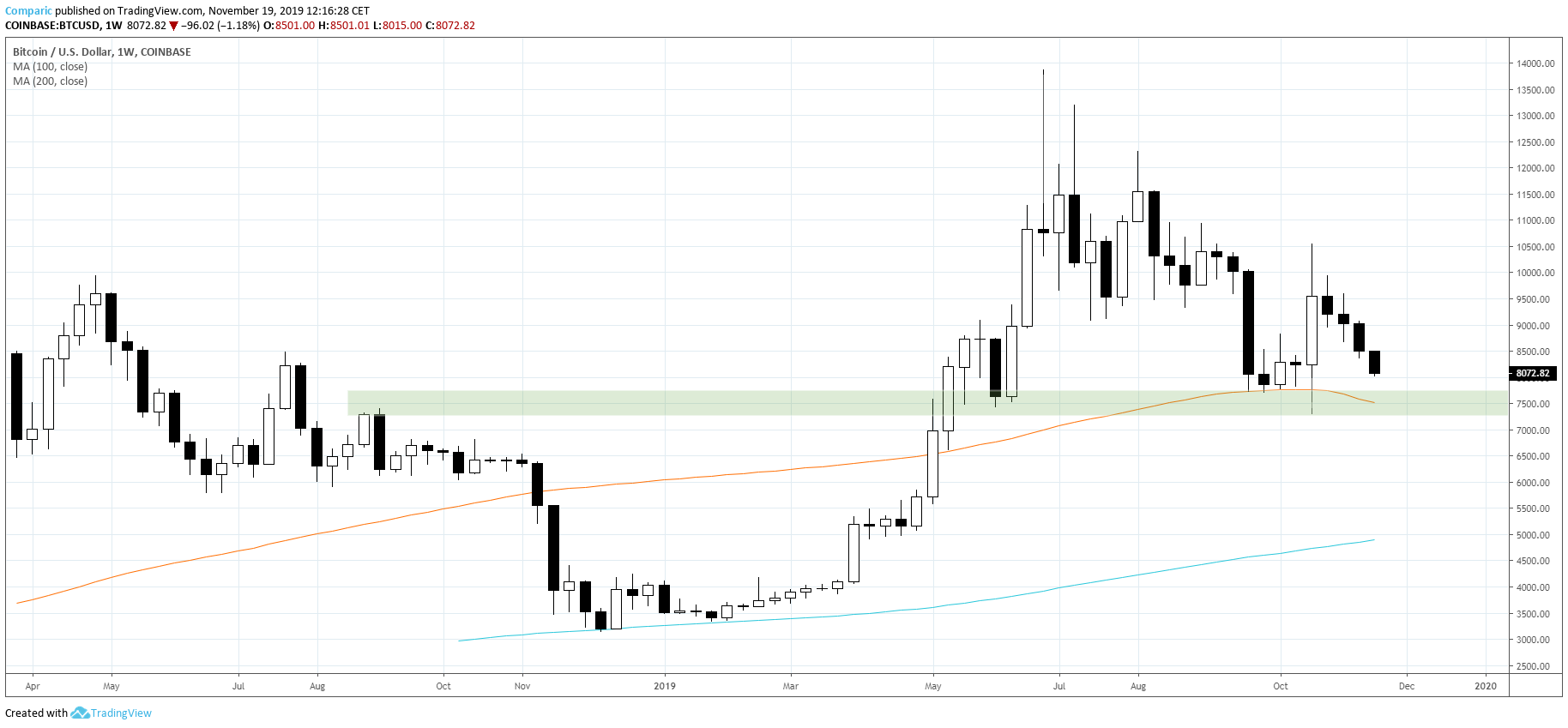 Bitcoin z pierwszym celem na 7,5 tys. USD. Źródło: Tradingview.com