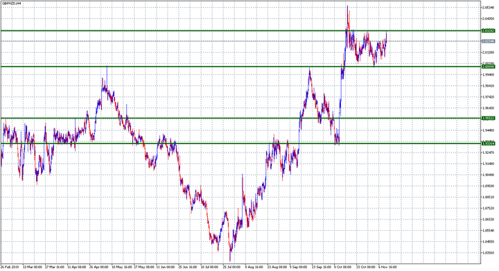 GBPNZD