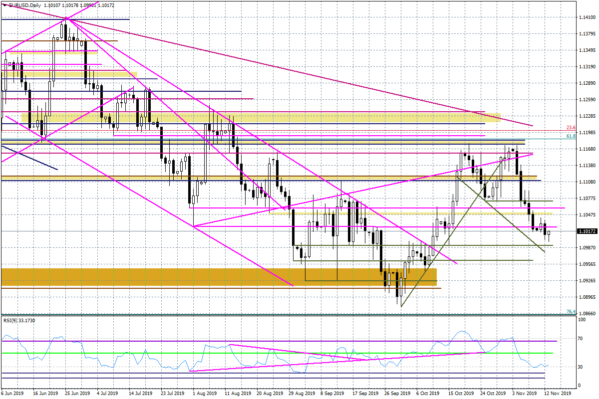 Wykres dzienny EURUSD