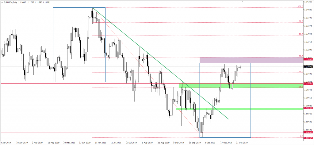 Wykres EURUSD
